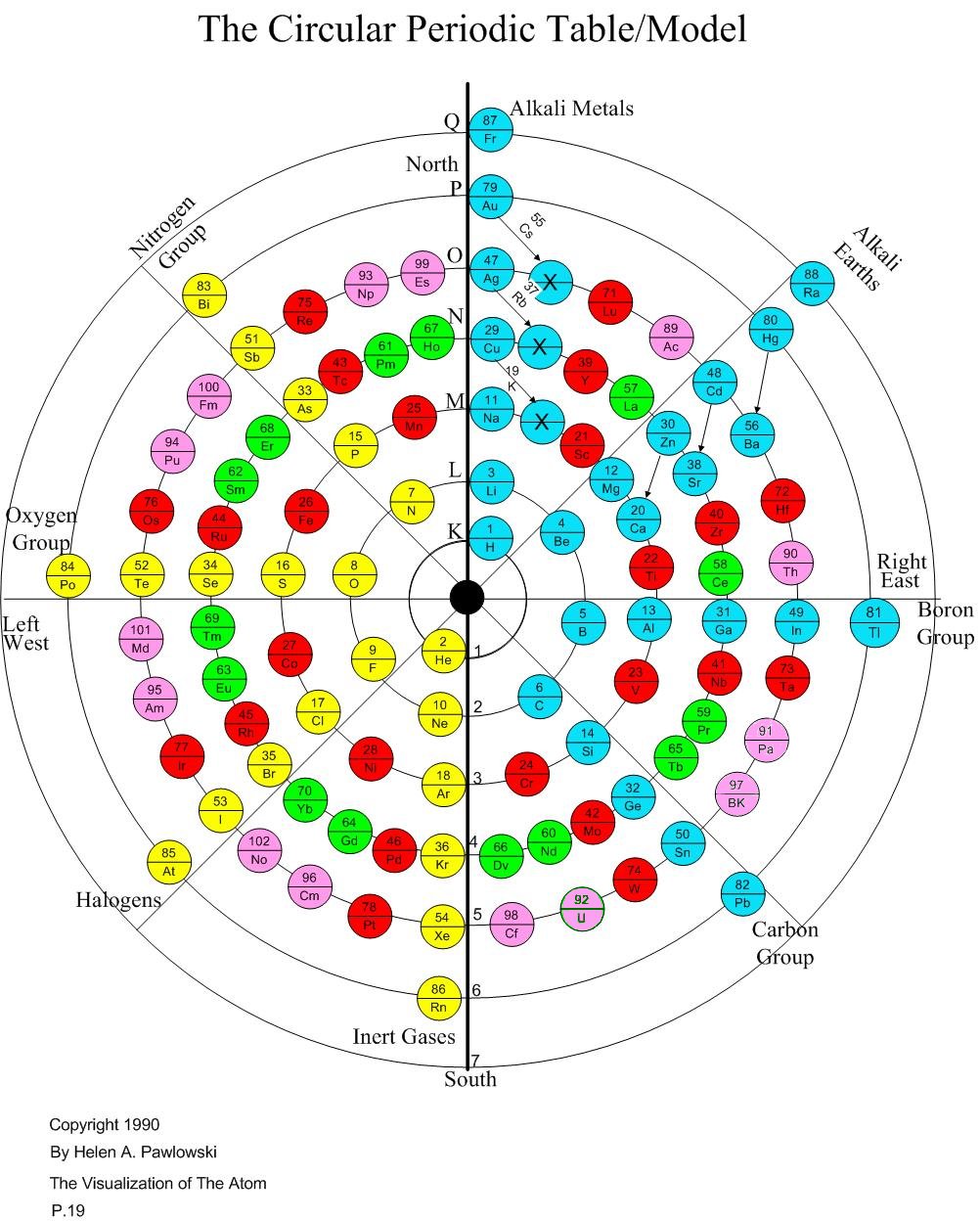 Pawlowski Circular Periodic Table Pawlowski Periodic Table