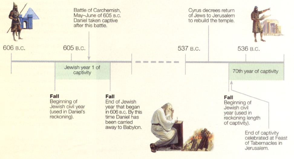 70-year Captivity Chart