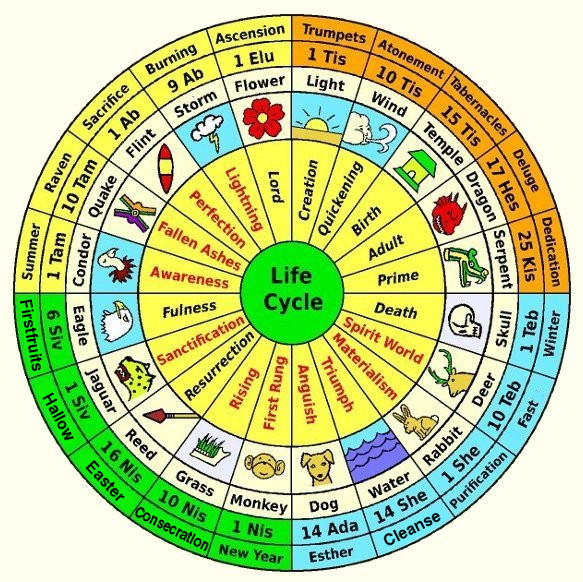 Holy Day Correspondence Between All Sacred Calendars